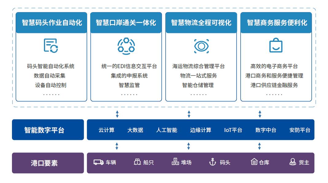 智慧港口解决方案